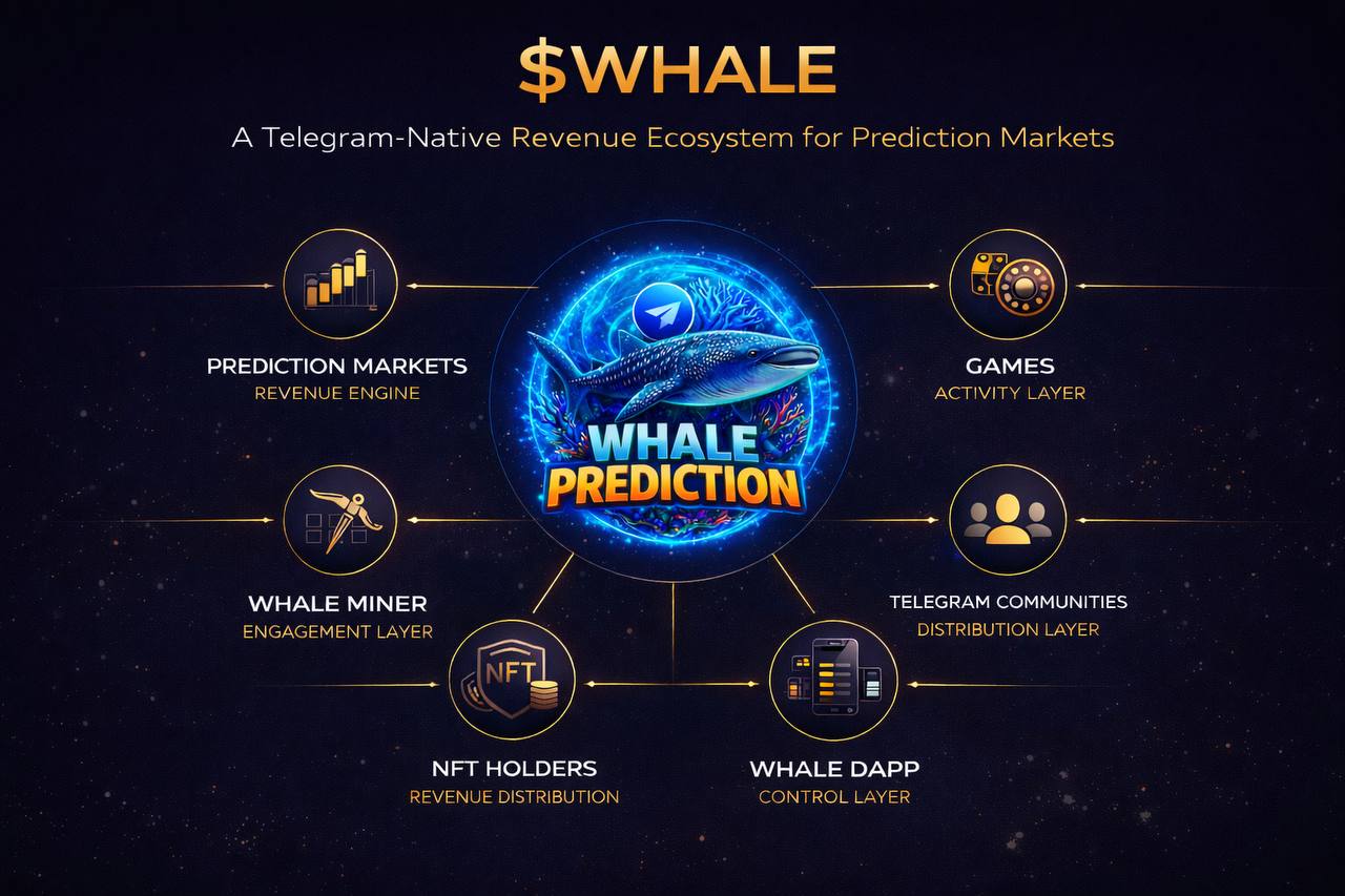 $WHALE Ecosystem - Prediction Markets, Games, Telegram Communities, Whale DApp, NFT Holders, Whale Miner