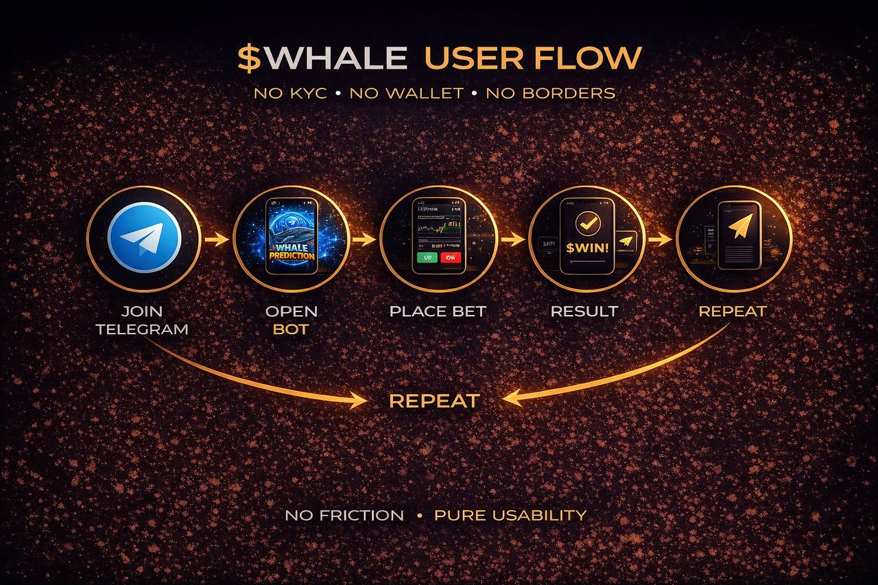 $WHALE User Flow - Join Telegram, Open Bot, Place Bet, Result, Repeat